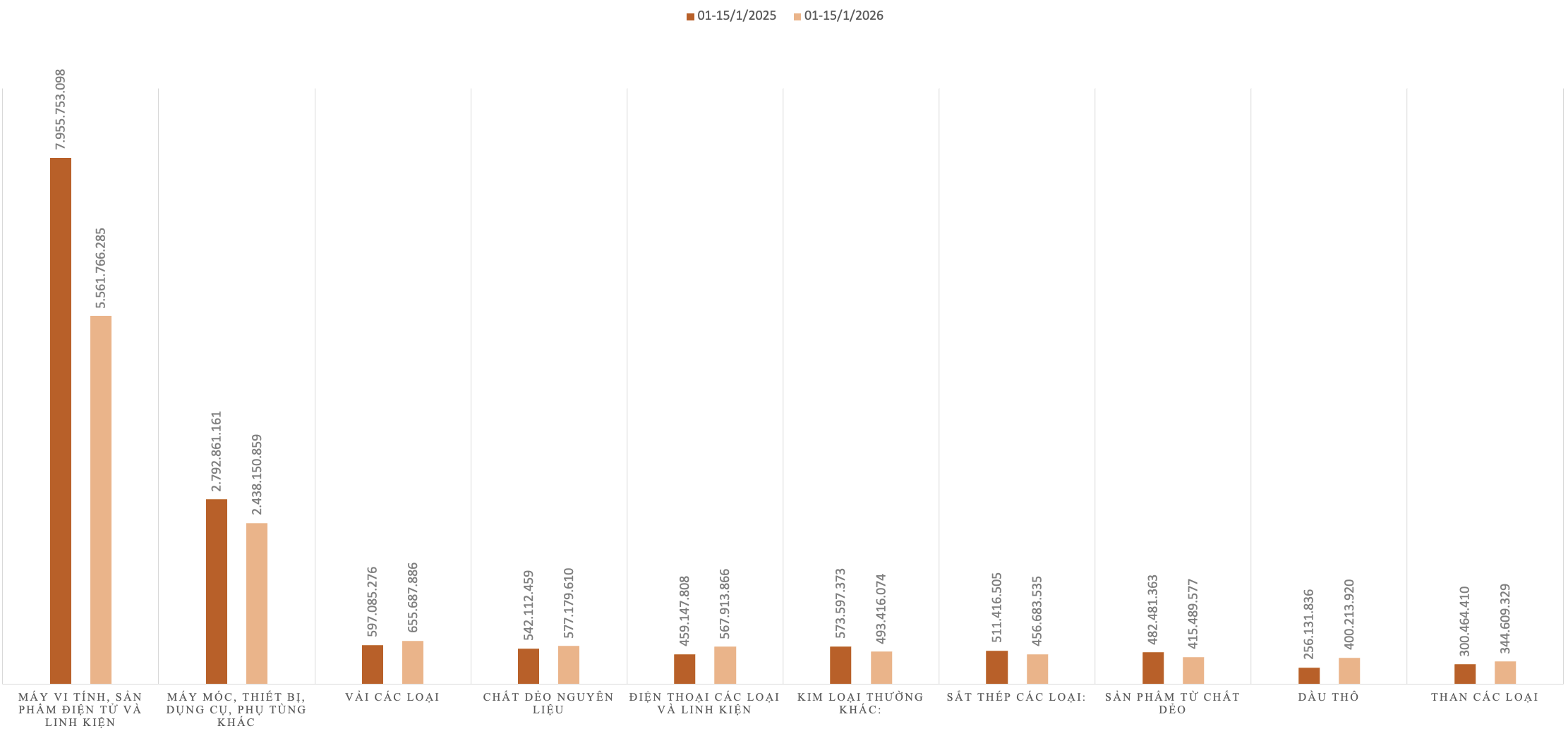 Kim ngạch nhập khẩu của một số nhóm hàng trong kỳ 1 tháng 1/2026 và kỳ 1 tháng 1/2025. Nguồn: Cục Hải quan.