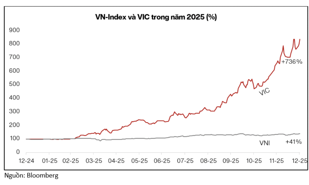 Bất động sản và Đầu tư công là hai nhóm đặc biệt trong năm 2026? 