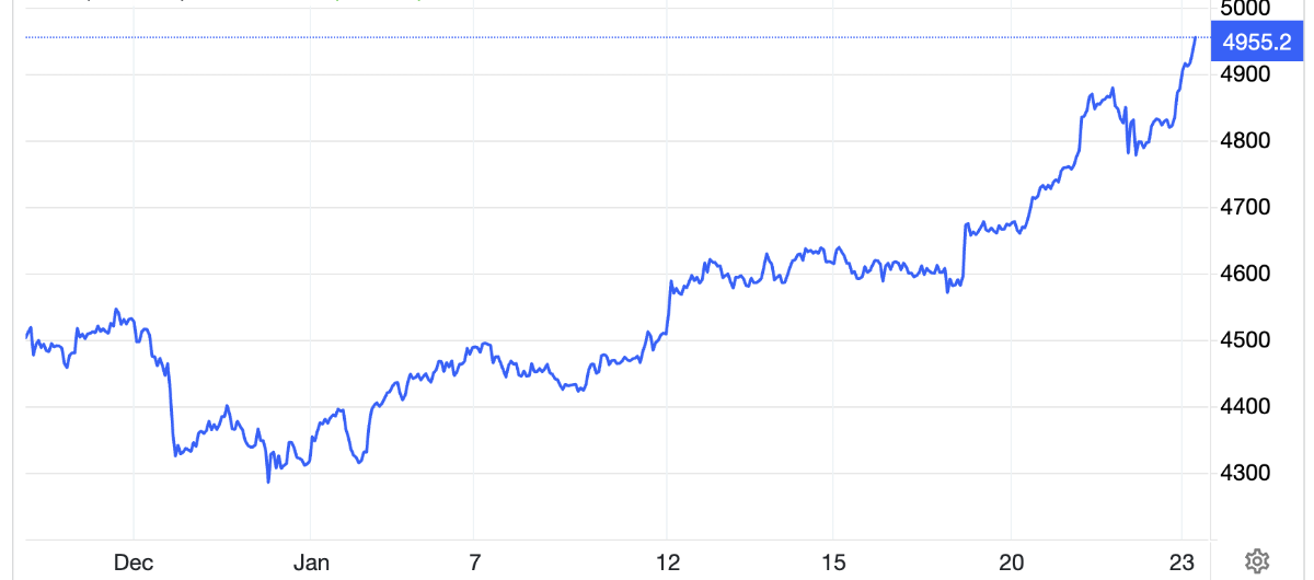 Diễn biến giá vàng thế giới trong 1 tháng trở lại đây. Đơn vị: USD/oz -&nbsp; Nguồn: Trading Economics.