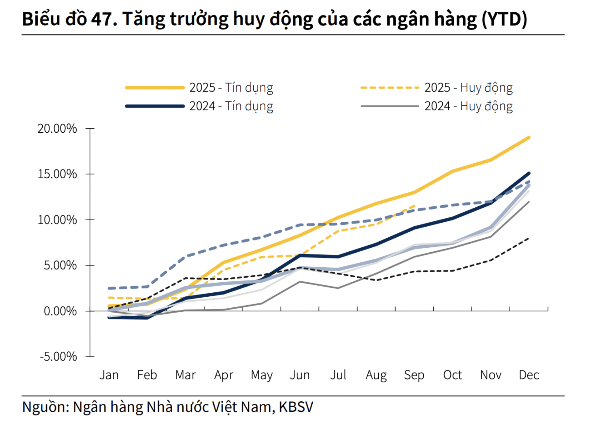 Lãi suất huy động có thể tăng thêm cao nhất 1,5% trong năm 2026?