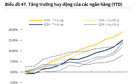 Lãi suất huy động có thể tăng thêm cao nhất 1,5% trong năm 2026?