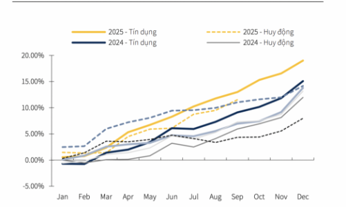 Lãi suất huy động có thể tăng thêm cao nhất 1,5% trong năm 2026?