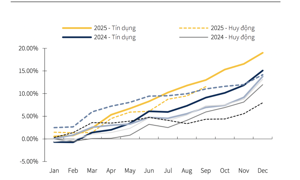 Lãi suất huy động có thể tăng thêm cao nhất 1,5% trong năm 2026?