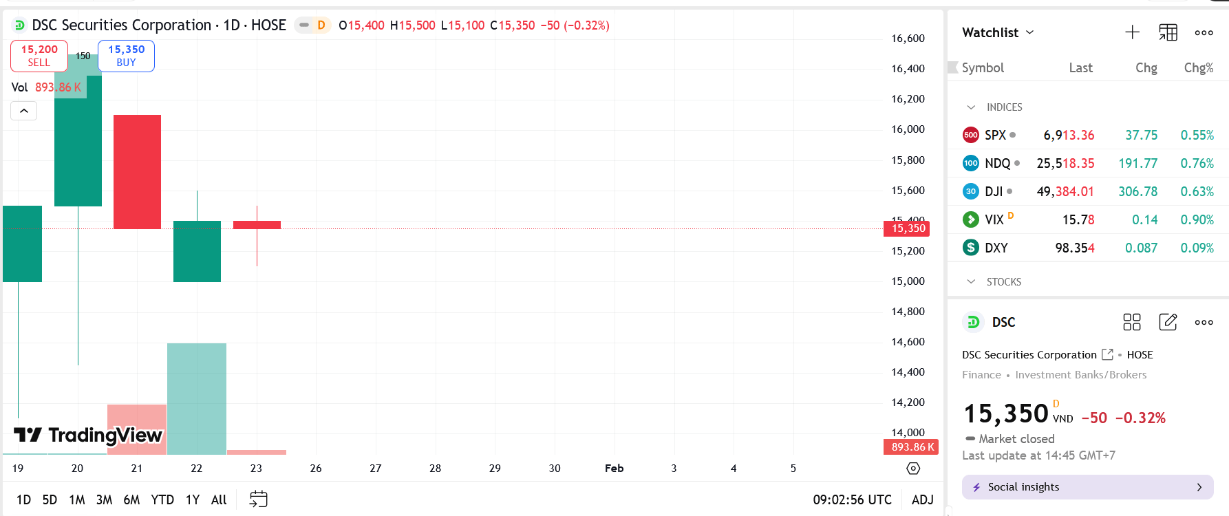 Chủ tịch DSC muốn bán hơn 21 triệu cổ phiếu