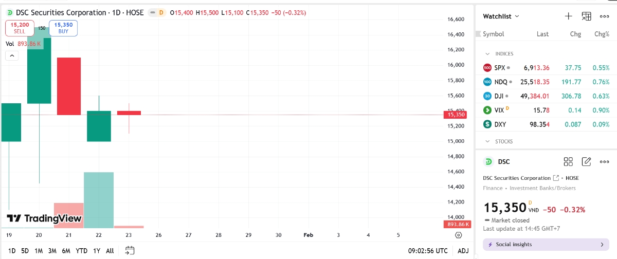 Sơ đồ giá cổ phiếu DSC trên TradingView.