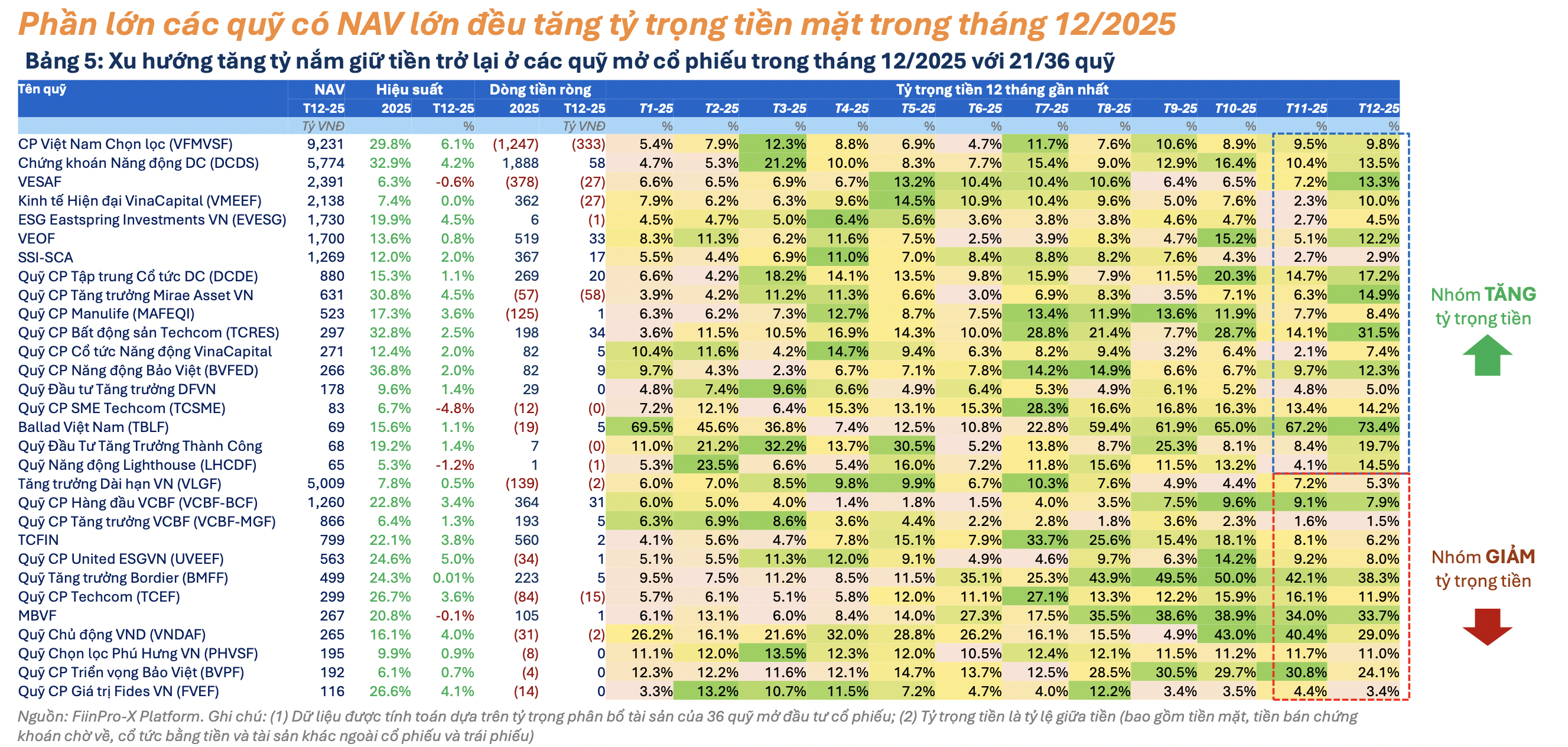 Các quỹ cổ phiếu quay lại trạng thái phòng thủ, "ôm" tỷ trọng tiền mặt cao 