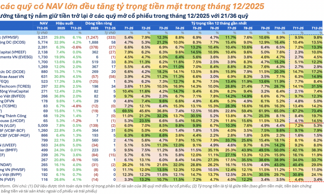 Các quỹ cổ phiếu quay lại trạng thái phòng thủ, 