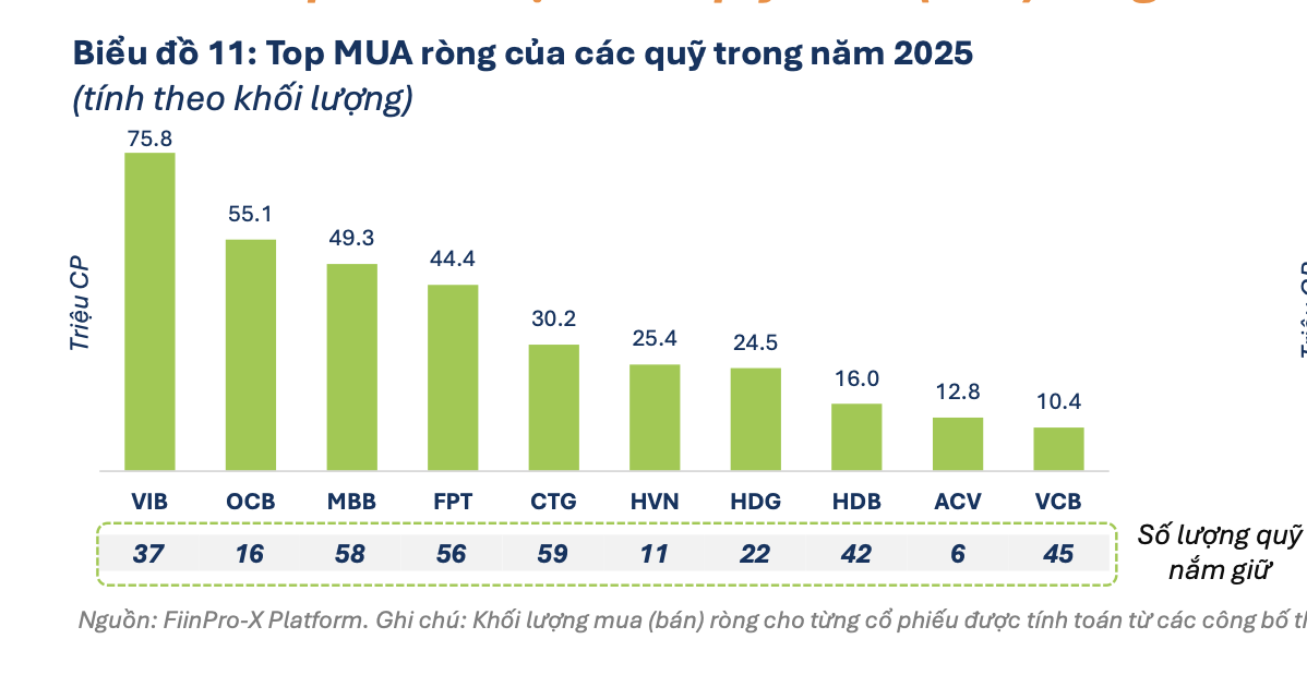 Các quỹ cổ phiếu quay lại trạng thái phòng thủ, 