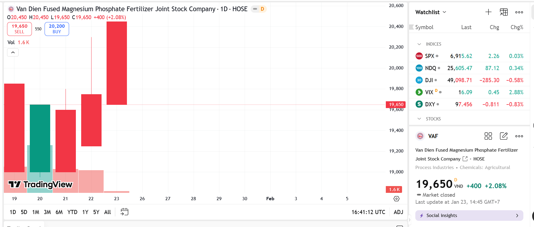 VAF bị nhắc nhở công bố thông tin chậm, không đủ điều kiện đại chúng