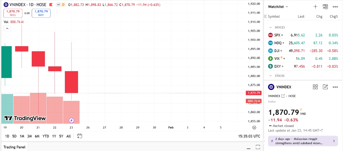 Theo SHS, VN-Index chịu áp lực kiểm định lại vùng đỉnh giá năm 2025 sau khi vượt qua và có thể chuyển sang giai đoạn tích lũy ngắn hạn sau 05-06 tuần tăng điểm liên tiếp. 