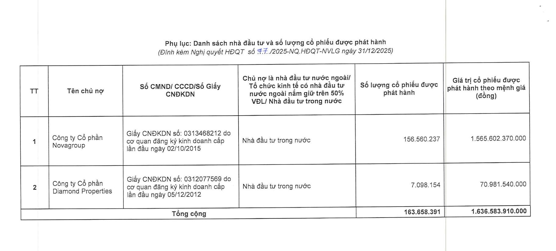 Diamond Properties bán 2 triệu cổ phiếu NVL, giảm sở hữu xuống 7,58% - Ảnh 1
