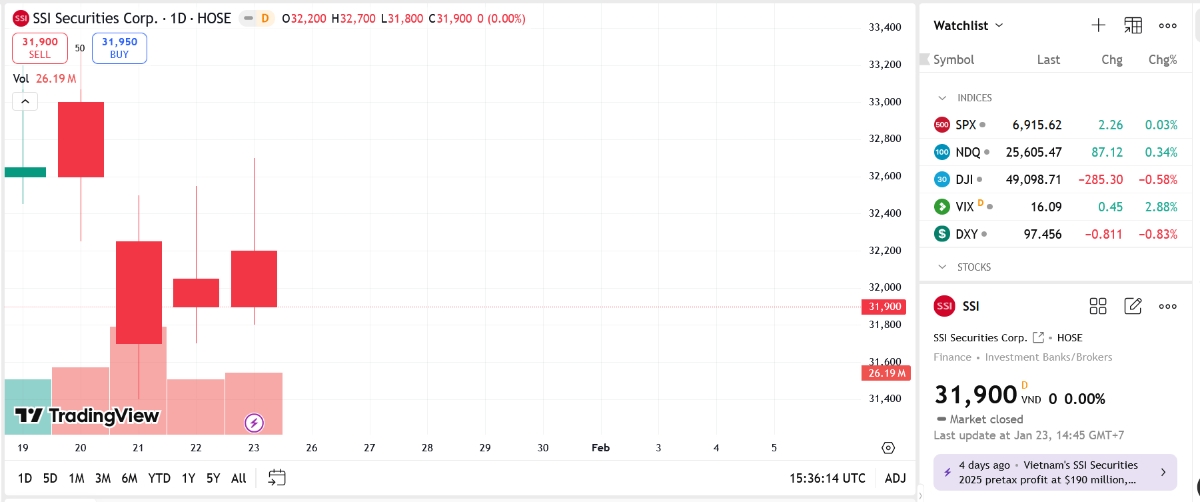 Sơ đồ giá cổ phiếu SSI trên TradingView.