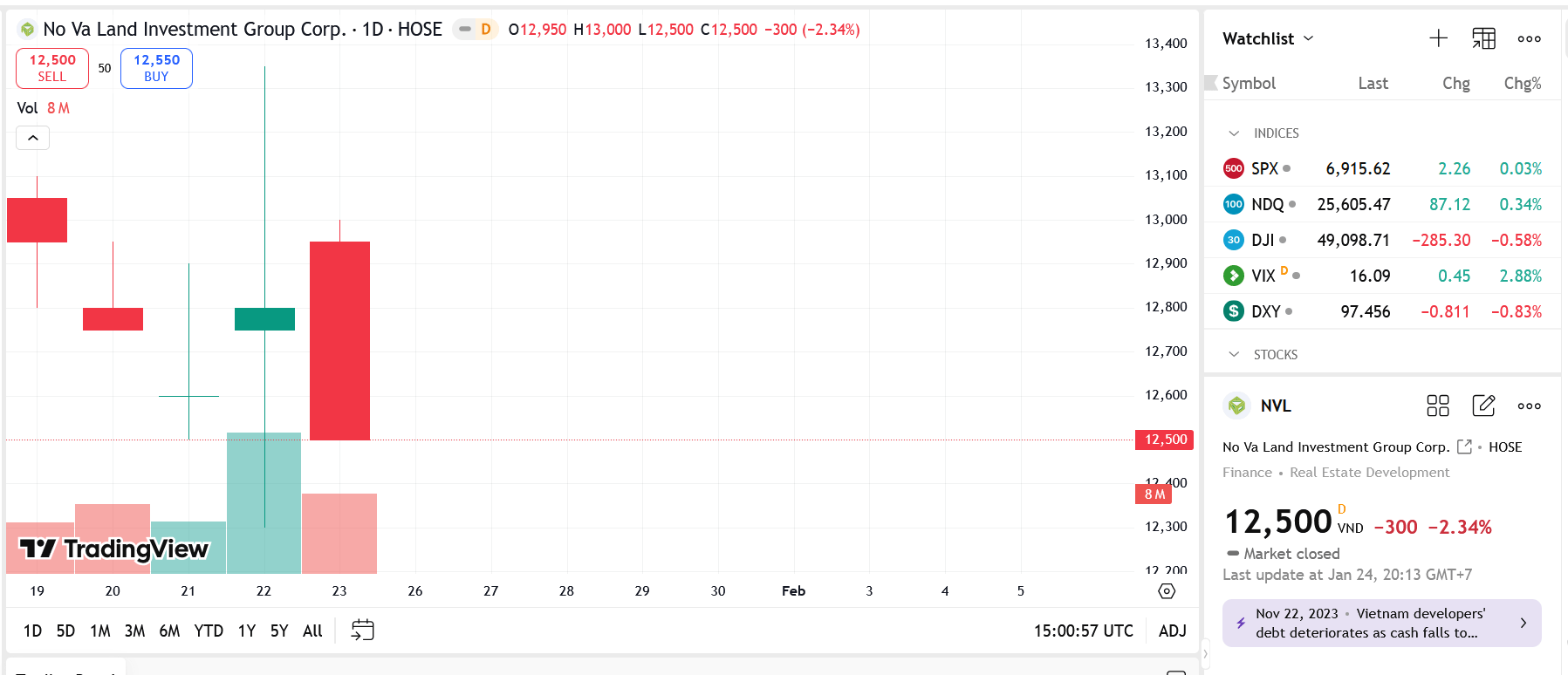 Diamond Properties bán 2 triệu cổ phiếu NVL, giảm sở hữu xuống 7,58%