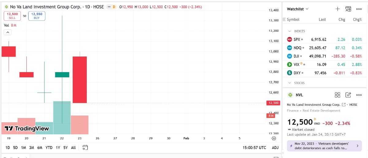 Sơ đồ giá cổ phiếu NVL trên TradingView.