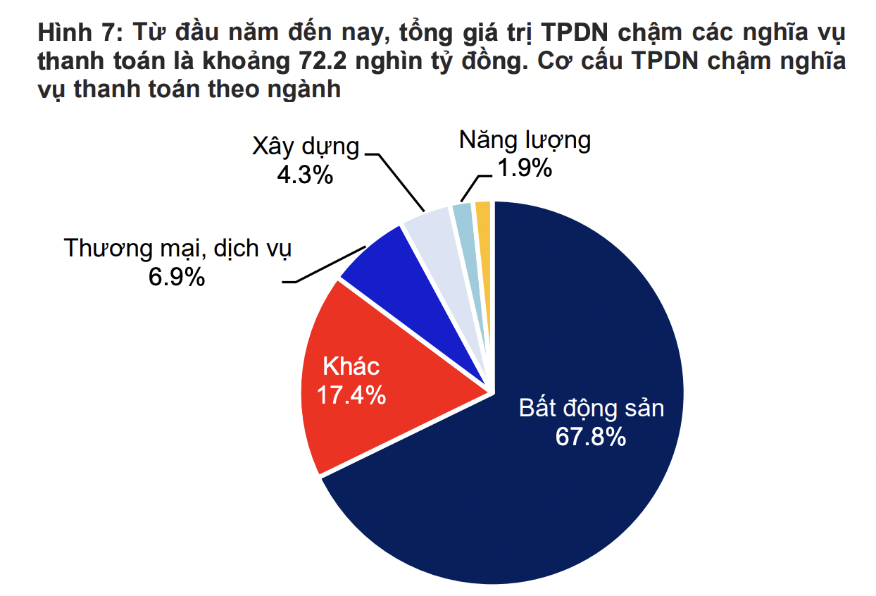 72,2 nghìn tỷ đồng trái phiếu doanh nghiệp chậm trả trong năm 2025, chủ yếu nhóm bất động sản