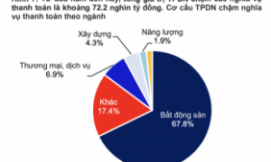 72,2 nghìn tỷ đồng trái phiếu doanh nghiệp chậm trả trong năm 2025, chủ yếu nhóm bất động sản