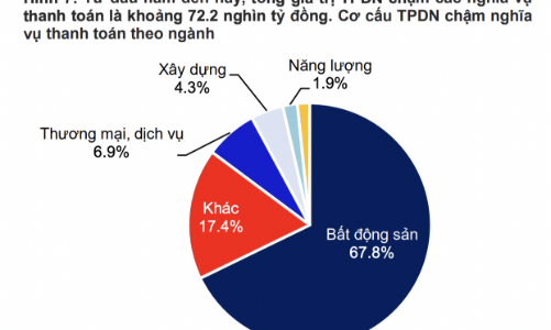 72,2 nghìn tỷ đồng trái phiếu doanh nghiệp trậm trả trong năm 2025, chủ yếu Bất động sản