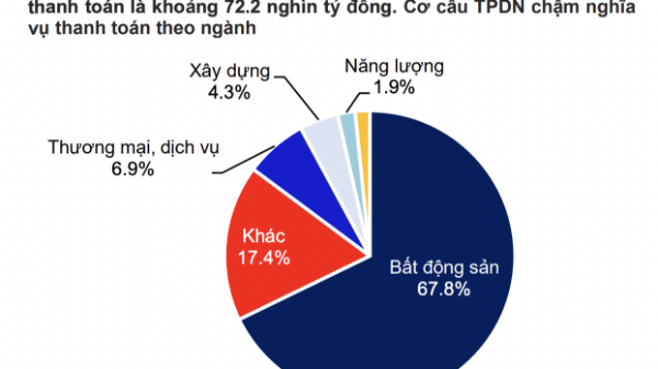 72,2 nghìn tỷ đồng trái phiếu doanh nghiệp chậm trả trong năm 2025, chủ yếu nhóm bất động sản