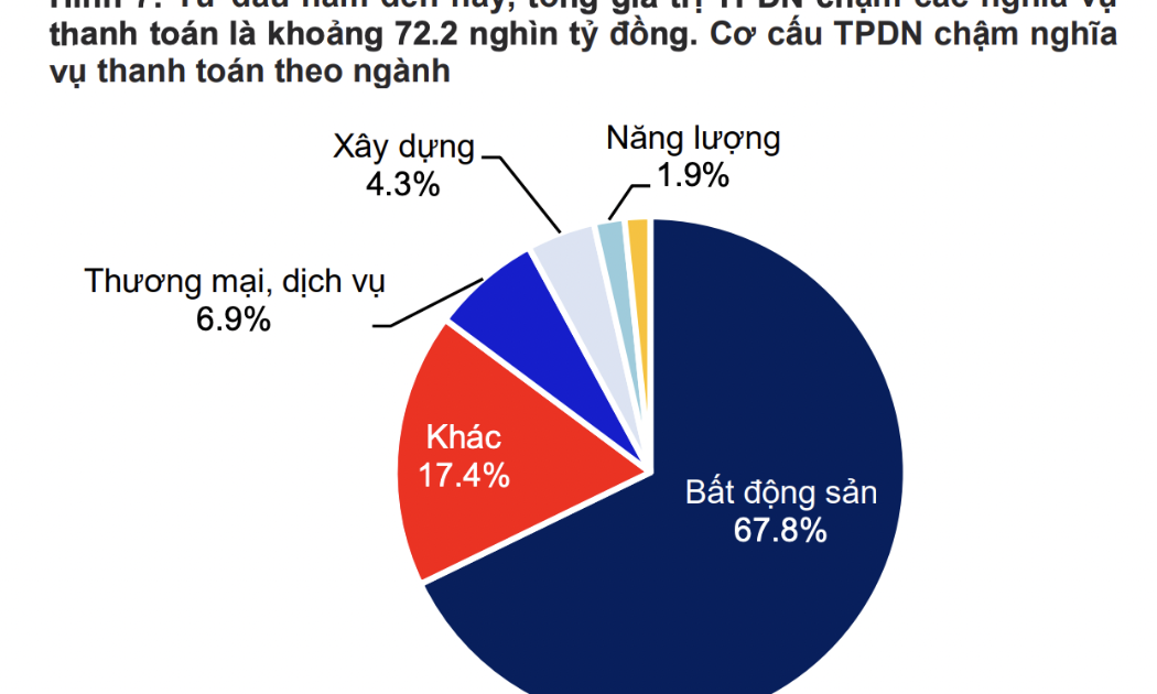 72,2 nghìn tỷ đồng trái phiếu doanh nghiệp chậm trả trong năm 2025, chủ yếu Bất động sản