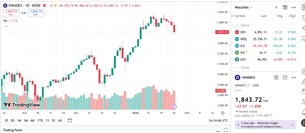 Theo SHS, VN-Index có thể chuyển sang giai đoạn điều chỉnh, tích lũy với áp lực kiểm định lại vùng đỉnh giá năm 2025 sau khi vượt qua như đã đề cập.