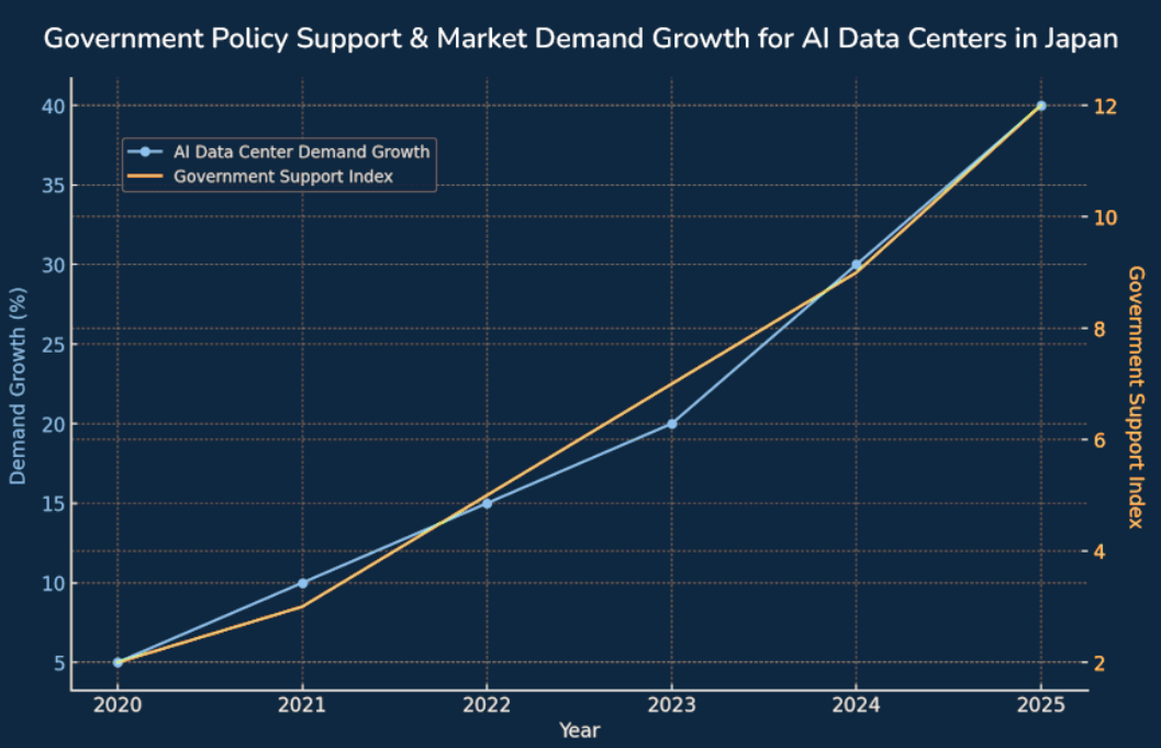 Biểu đồ&nbsp;“Chính sách hỗ trợ của chính phủ & tăng trưởng nhu cầu thị trường cho Trung tâm Dữ liệu AI tại Nhật Bản” nhấn mạnh vai trò then chốt của nhà nước trong việc tạo môi trường thuận lợi và kích thích đầu tư, từ đó thúc đẩy tăng trưởng nhu cầu trong lĩnh vực cơ sở hạ tầng quan trọng cho nền kinh tế số và AI. Nguồn: Sohu