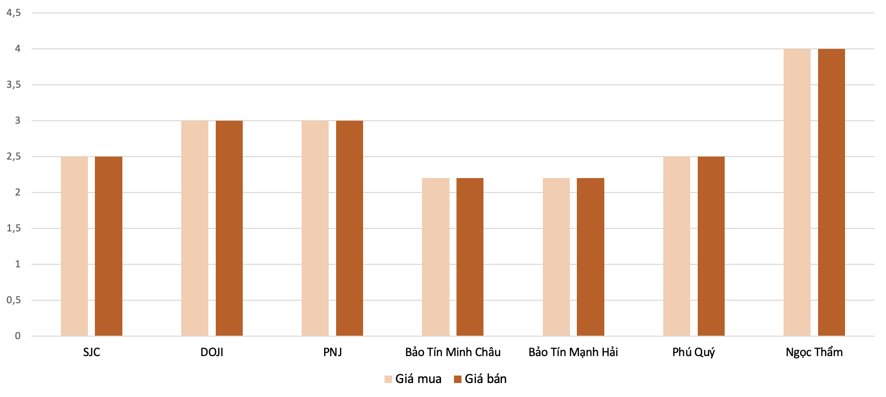 Mức điều chỉnh tăng giá mua, bán vàng nhẫn tại các thương hiệu trong phiên 26/1 so với phiên 24/1. Nguồn: VnEconomy tổng hợp và tính toán.
