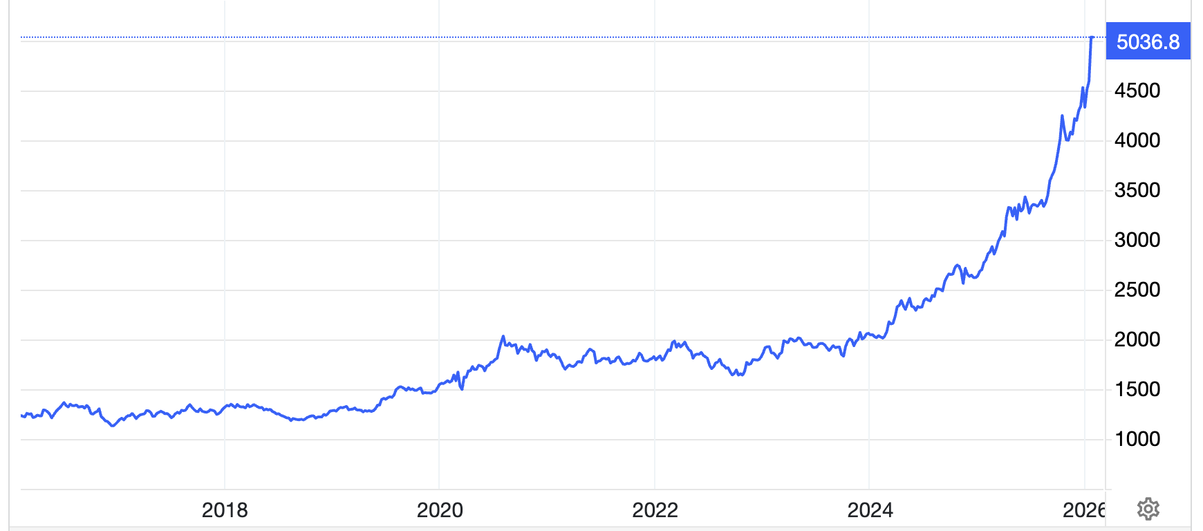 Diễn biến giá vàng thế giới 10 năm qua. Đơn vị: USD/oz - Nguồn: Trading Economics.