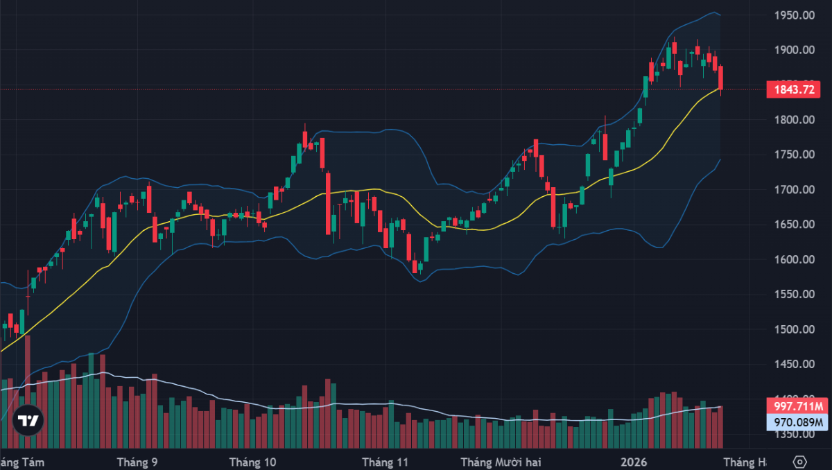 VN-Index lùi xuống vùng MA20.