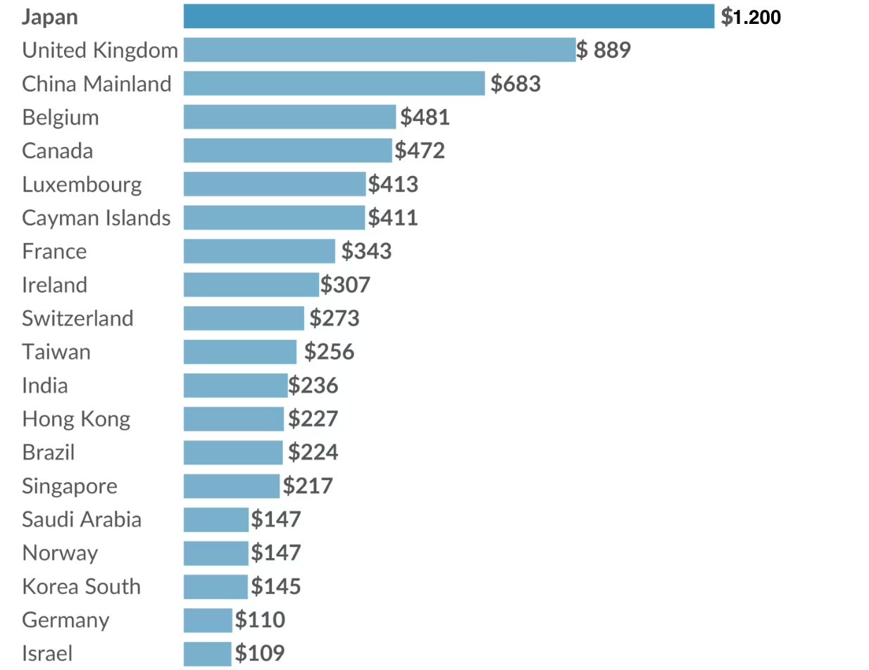 Những quốc gia và vùng lãnh thổ nắm nhiều trái phiếu kho bạc Mỹ nhất. Đơn vị: tỷ USD - Nguồn: Bộ Tài chính Mỹ/MarketWatch.