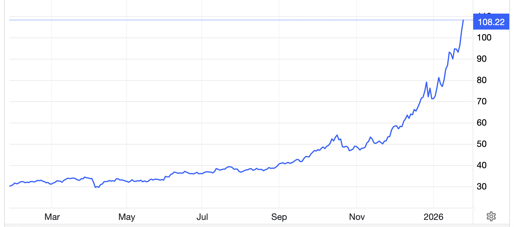 Diễn biến giá bạc thế giới trong 1 năm qua. Đơn vị: USD/oz - Nguồn: Trading Economics.