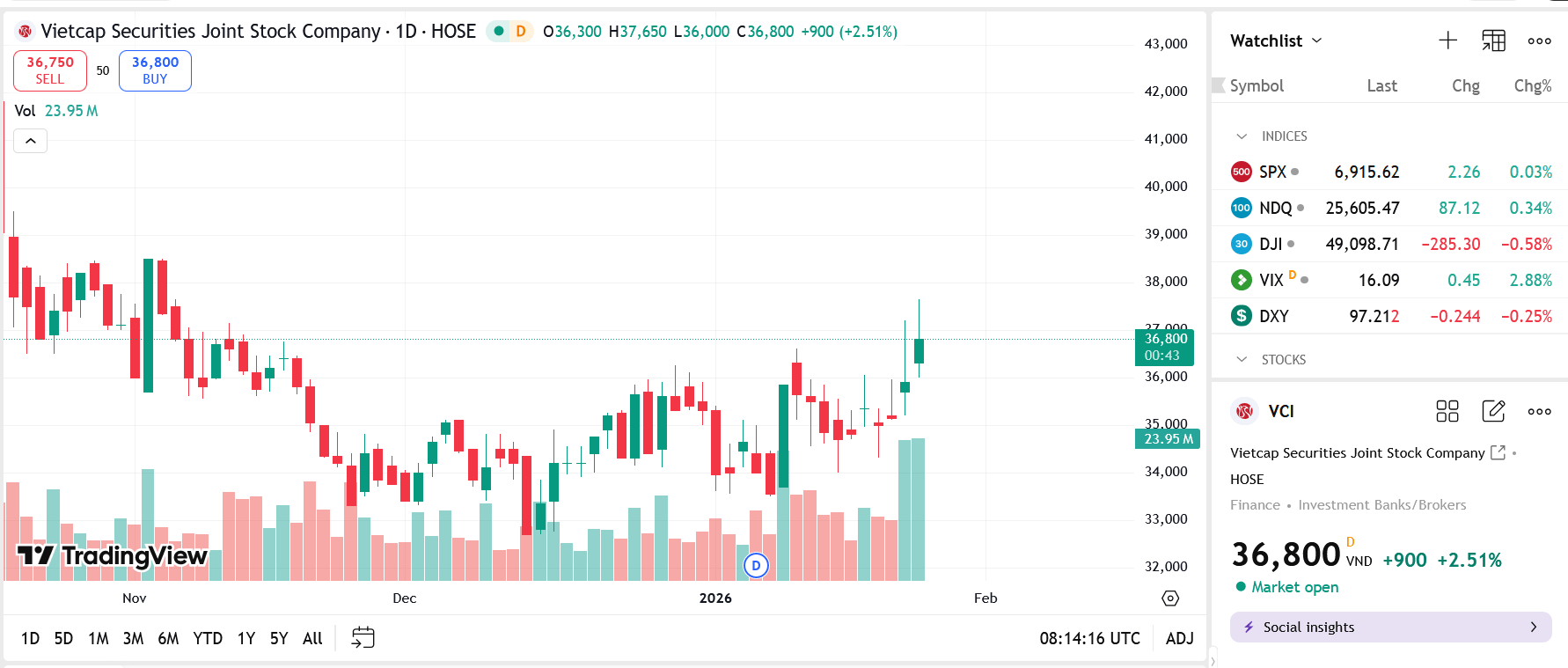 VCAM không bán được 300.000 cổ phiếu VCI do giá chưa phù hợp