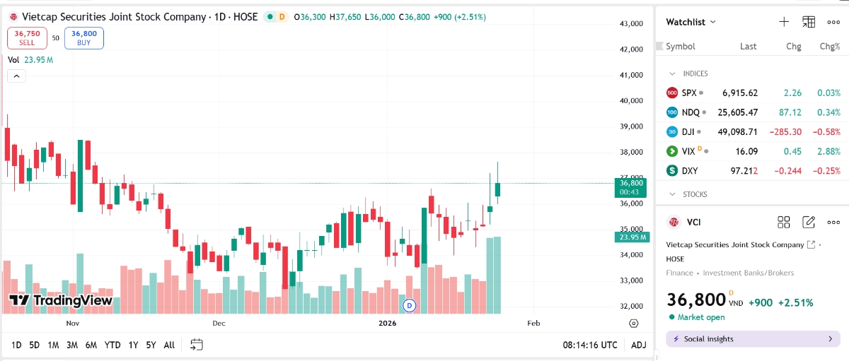 Sơ đồ giá cổ phiếu VCI trên TradingView.