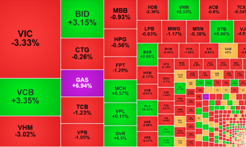 Sắc đỏ tiếp tục lan rộng, cổ phiếu dầu khí ngược sóng