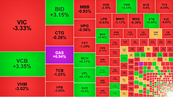 Sắc đỏ tiếp tục lan rộng, cổ phiếu dầu khí ngược sóng