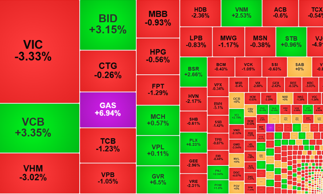 Sắc đỏ tiếp tục lan rộng, cổ phiếu dầu khí ngược sóng