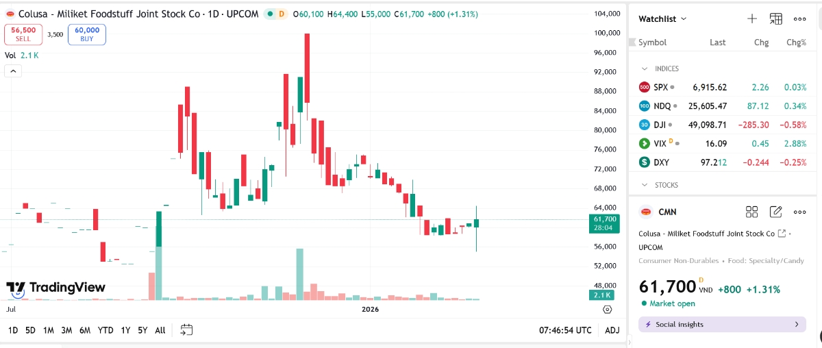 Sơ đồ giá cổ phiếu CMN trên TradingView.