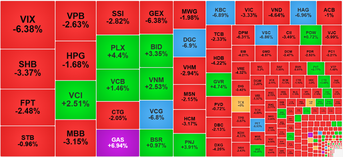 Nhìn từ góc độ thanh khoản, các cổ phiếu giao dịch lớn nhất phần lớn là giảm giá sâu.