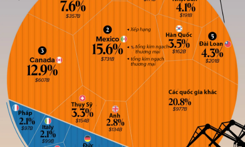 Những đối tác thương mại lớn nhất của Mỹ năm 2025, Việt Nam đứng thứ 7