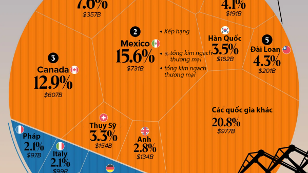 Những đối tác thương mại lớn nhất của Mỹ năm 2025, Việt Nam đứng thứ 7