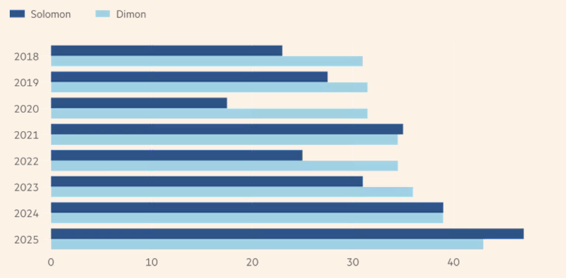 So sánh thù lao hàng năm của CEO của Goldman Sachs, ông David Sololom, và CEO của JPMorgan Chase, ông Jamie Dimon. Đơn vị: tỷ USD - Nguồn: FT.