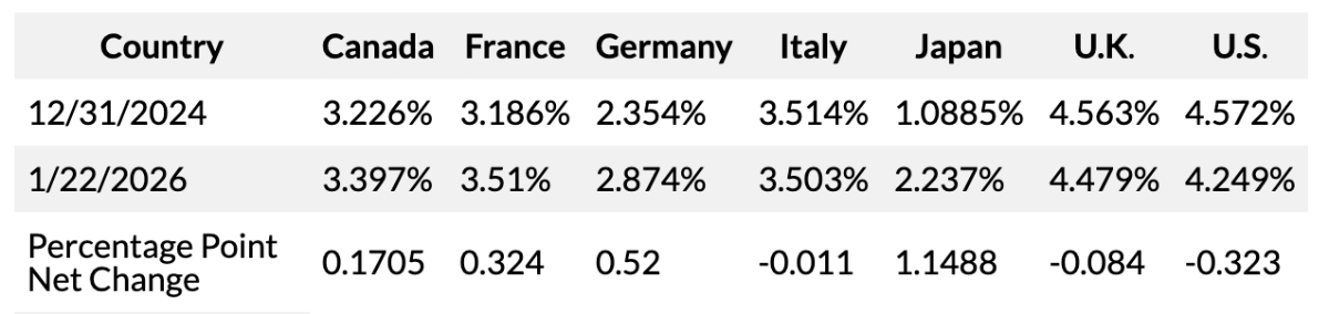 Lợi suất trái phiếu chính phủ các nước G7 tại thời điểm ngày 31/12/2024 và ngày 22/1/2026, và mức độ thay đổi (điểm phần trăm) - Nguồn: MarketWatch.