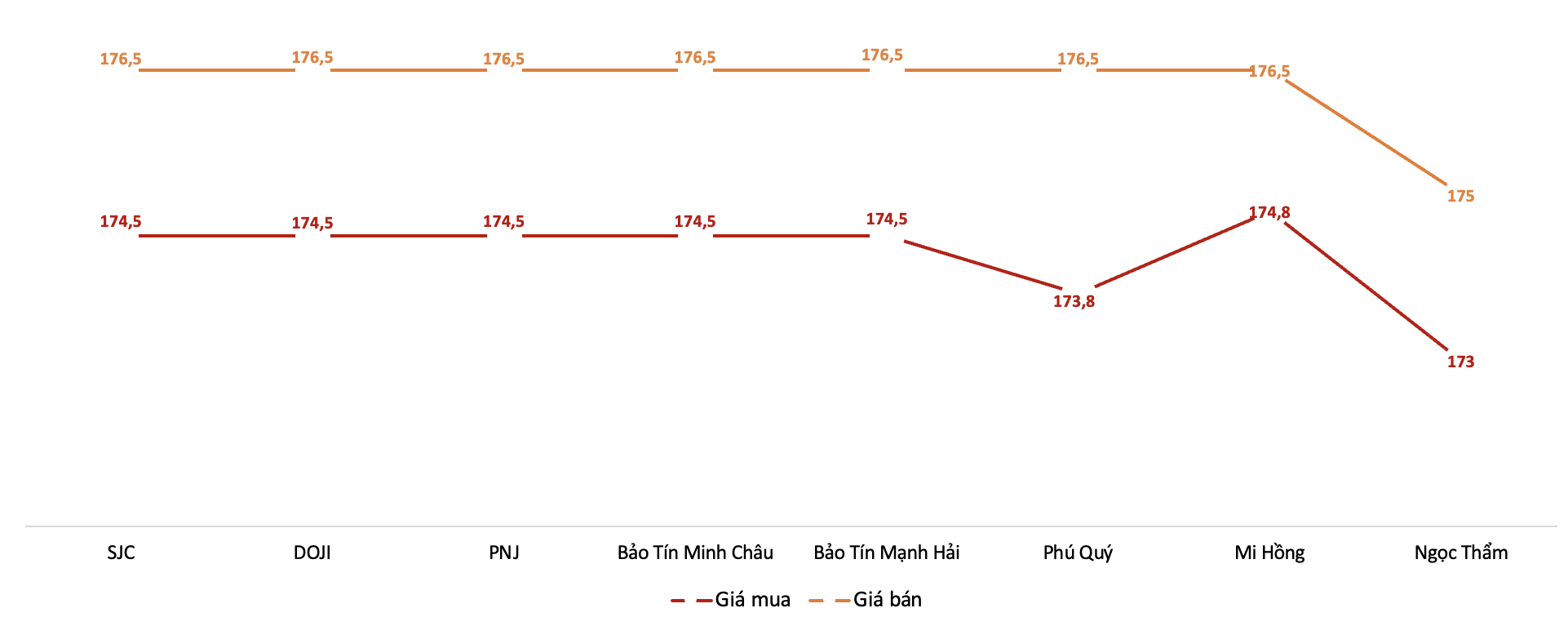 Giá giao dịch vàng miếng tại các thương hiệu trong phiên sáng 26/1/2026. Nguồn: VnEconomy tổng hợp từ bảng giá các doanh nghiệp