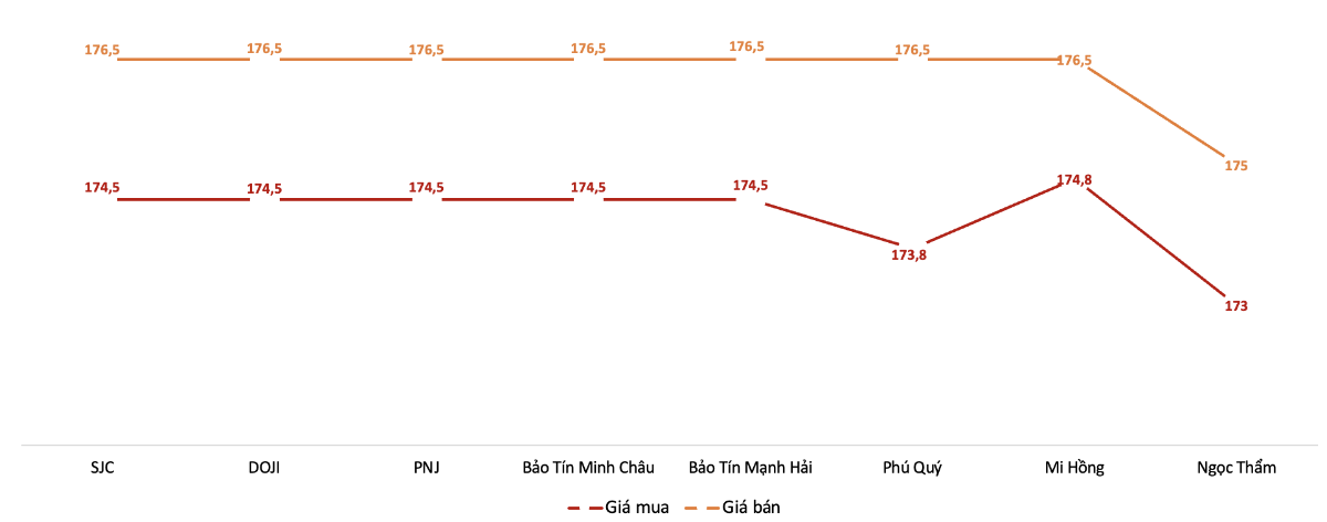 Giá giao dịch vàng miếng tại các thương hiệu trong phiên sáng 26/1/2026.&nbsp;Nguồn: VnEconomy tổng hợp từ bảng giá các doanh nghiệp