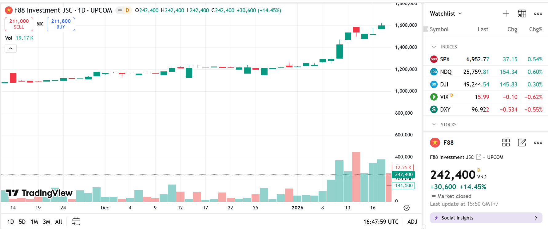 F88 giải trình gì khi giá cổ phiếu tăng 97% trong 5 phiên?