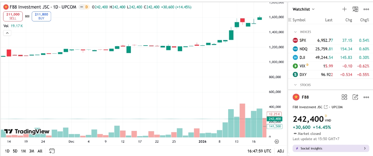 Sơ đồ giá cổ phiếu F88 trên TradingView.