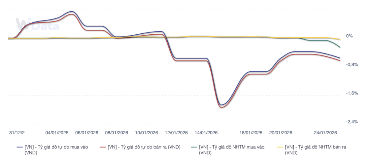 Tỷ giá ngân hàng và tự do có xu hướng giảm kể từ đầu năm 2026 (Nguồn: WiGroup).