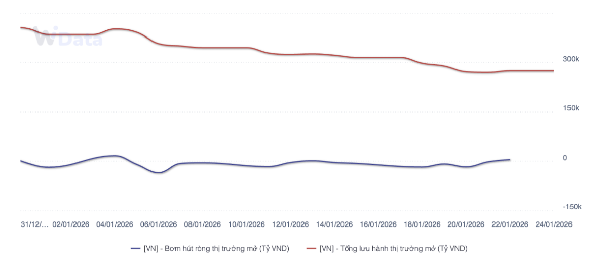Ngân hàng Nhà nước chủ yếu hút ròng trong 3 tuần đầu năm 2026 (Nguồn: SBV, WiGroup)