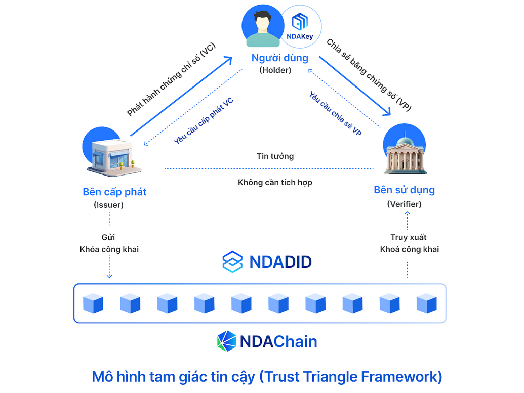 Tam giác tin cậy trong mô hình quản lý danh tính tự chủ của NDAKey