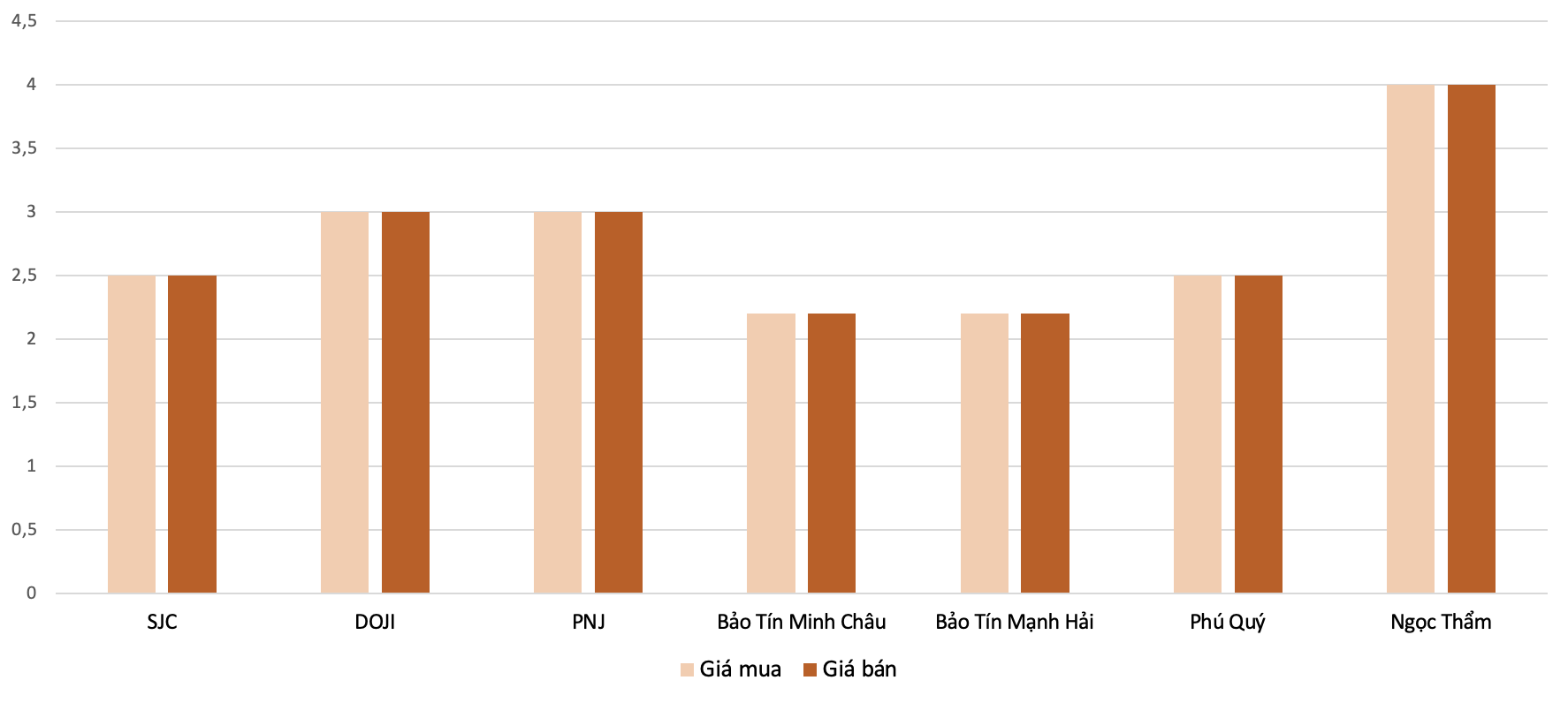 Chênh lệch giá vàng trong nước và giá vàng thế giới trong phiên 27/1. Nguồn: VnEconomy tổng hợp và tính toán.