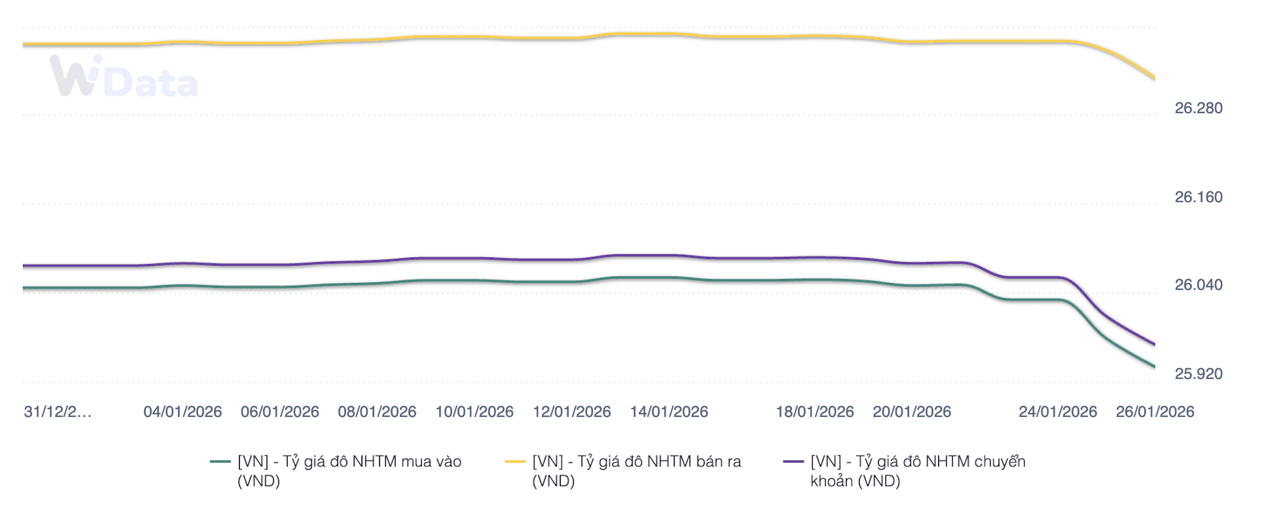 Đà giảm của tỷ giá tại ngân hàng thương mại từ đầu năm 2026 đến nay (Nguồn: WiGroup)